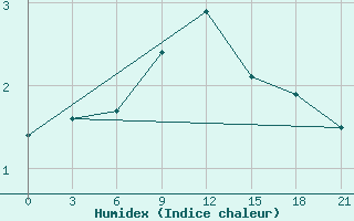 Courbe de l'humidex pour Uman