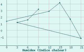 Courbe de l'humidex pour Sumy