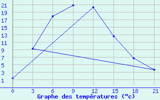 Courbe de tempratures pour Mulaly