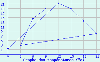 Courbe de tempratures pour Vinnicy