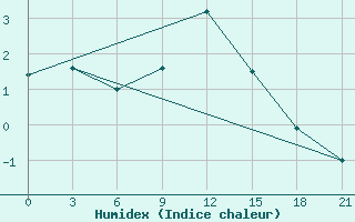 Courbe de l'humidex pour Kirsanov