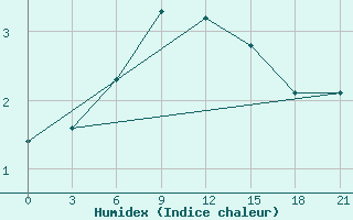 Courbe de l'humidex pour Furmanovo