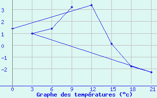 Courbe de tempratures pour Bobruysr