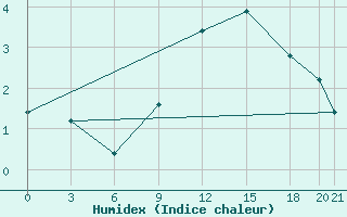 Courbe de l'humidex pour Uppsala Universitet