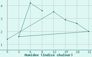 Courbe de l'humidex pour Ai-Petri