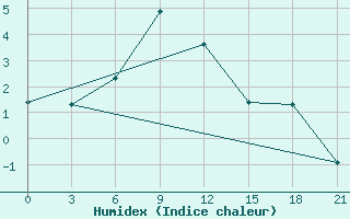 Courbe de l'humidex pour Celno-Versiny