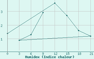 Courbe de l'humidex pour Krasnyy Kholm