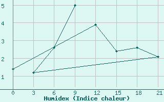 Courbe de l'humidex pour Lagan