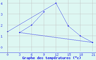 Courbe de tempratures pour Krasnyy Kholm