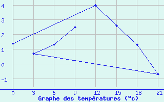 Courbe de tempratures pour Gdov