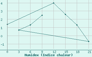 Courbe de l'humidex pour Gdov