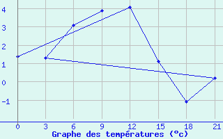 Courbe de tempratures pour Enisejsk