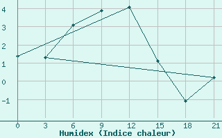 Courbe de l'humidex pour Enisejsk