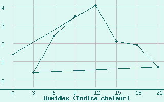 Courbe de l'humidex pour Krasnoscel'E