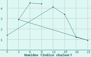 Courbe de l'humidex pour Kandalaksa