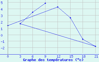 Courbe de tempratures pour Padany