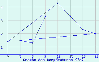 Courbe de tempratures pour Moskva