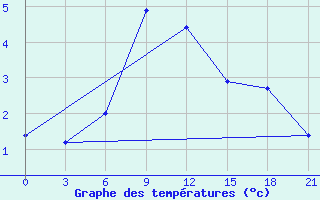 Courbe de tempratures pour Tbilisi