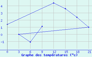 Courbe de tempratures pour Vasilevici