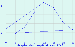 Courbe de tempratures pour Malojaroslavec