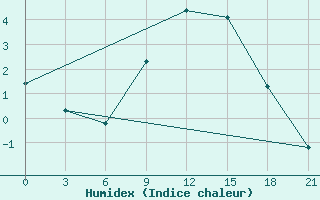 Courbe de l'humidex pour Roslavl