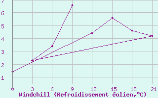 Courbe du refroidissement olien pour Ashotsk
