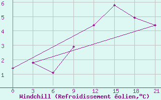 Courbe du refroidissement olien pour Volodymyr-Volyns