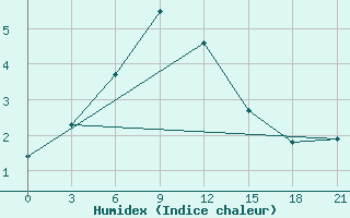 Courbe de l'humidex pour Bugul'Ma