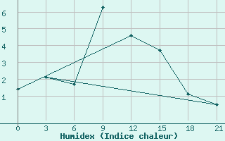 Courbe de l'humidex pour Sevan Ozero