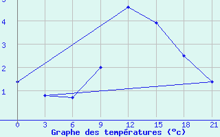 Courbe de tempratures pour Novgorod