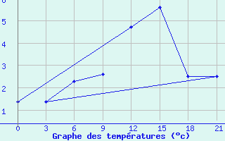 Courbe de tempratures pour Dalatangi