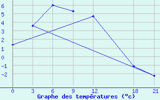 Courbe de tempratures pour Qumarleb