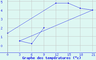 Courbe de tempratures pour Lyntupy