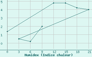 Courbe de l'humidex pour Lyntupy