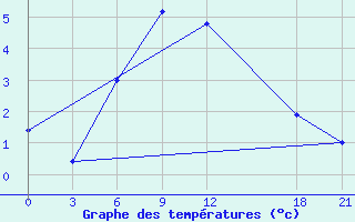 Courbe de tempratures pour Ruo