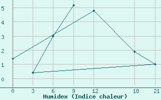 Courbe de l'humidex pour Ruo'Ergai