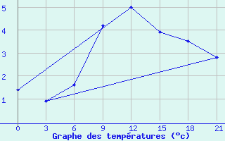 Courbe de tempratures pour Poretskoe