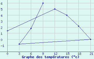 Courbe de tempratures pour Makko