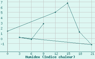 Courbe de l'humidex pour Qyteti Stalin