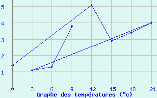 Courbe de tempratures pour Smolensk