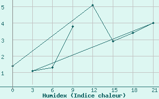 Courbe de l'humidex pour Smolensk