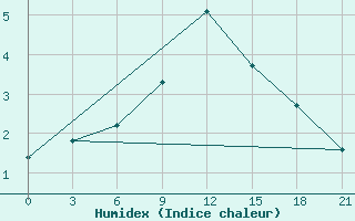 Courbe de l'humidex pour Zizgin