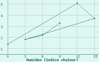 Courbe de l'humidex pour Zizgin