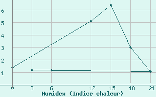 Courbe de l'humidex pour Tetovo