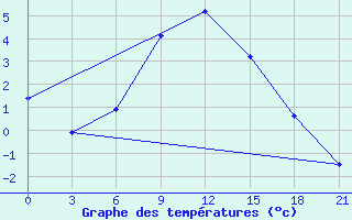 Courbe de tempratures pour Alatyr