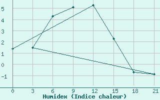 Courbe de l'humidex pour Moskva