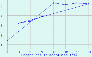 Courbe de tempratures pour Teriberka