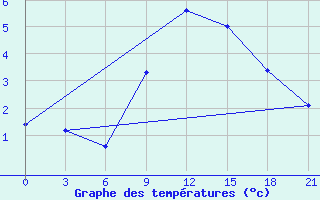 Courbe de tempratures pour Gomel