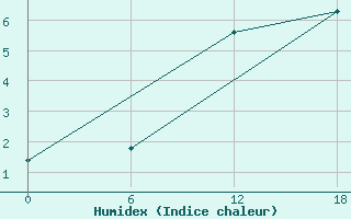 Courbe de l'humidex pour Apatitovaya