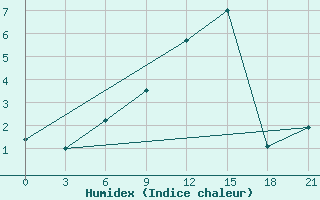 Courbe de l'humidex pour Zametcino